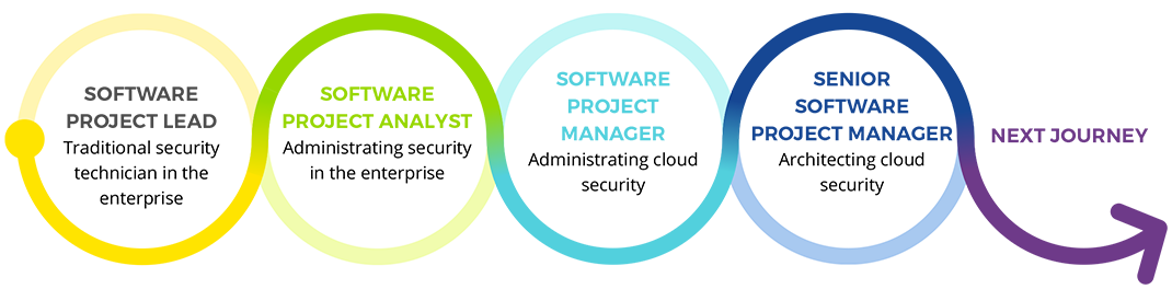 Software project lead to senior software project manager