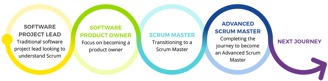 Software project manager to advanced Scrum master project management journey