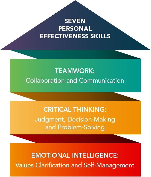 Seven Personal Effectiveness Skills